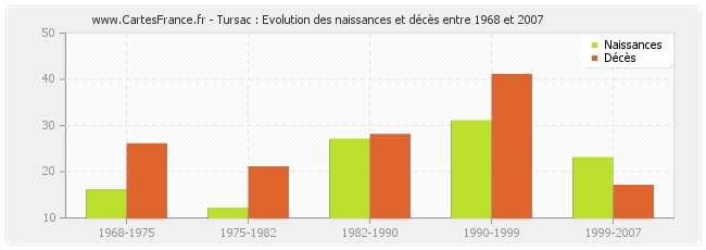 Tursac : Evolution des naissances et décès entre 1968 et 2007
