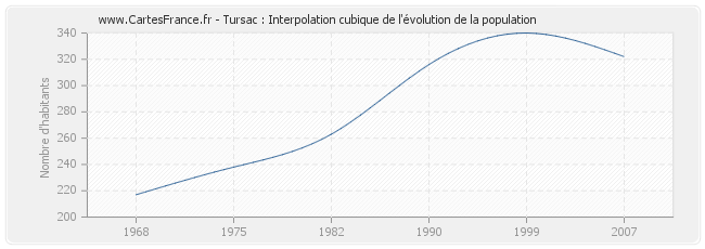 Tursac : Interpolation cubique de l'évolution de la population