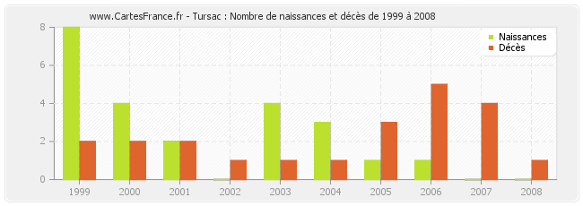 Tursac : Nombre de naissances et décès de 1999 à 2008