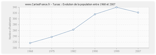 Population Tursac
