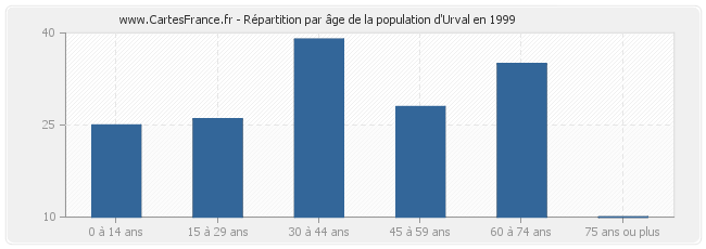 Répartition par âge de la population d'Urval en 1999