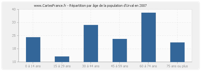Répartition par âge de la population d'Urval en 2007