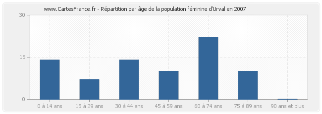 Répartition par âge de la population féminine d'Urval en 2007