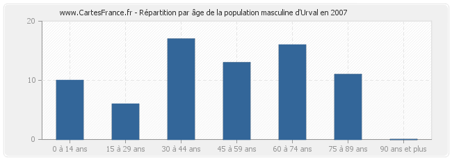 Répartition par âge de la population masculine d'Urval en 2007