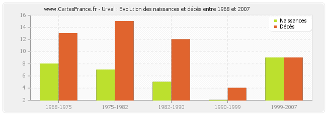 Urval : Evolution des naissances et décès entre 1968 et 2007