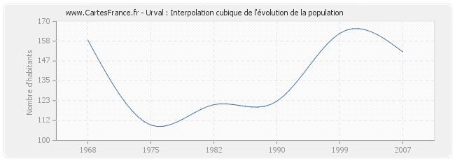Urval : Interpolation cubique de l'évolution de la population