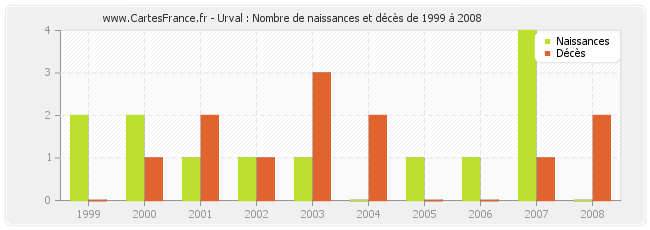 Urval : Nombre de naissances et décès de 1999 à 2008