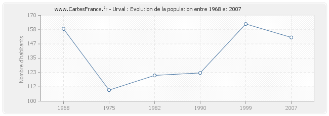 Population Urval