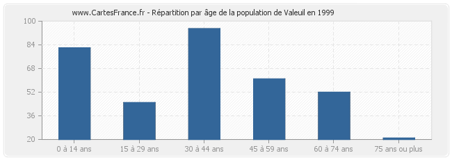 Répartition par âge de la population de Valeuil en 1999