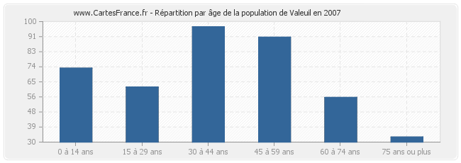 Répartition par âge de la population de Valeuil en 2007