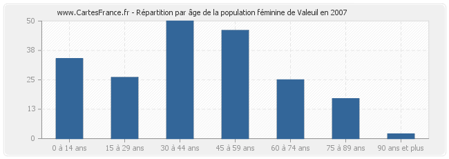 Répartition par âge de la population féminine de Valeuil en 2007