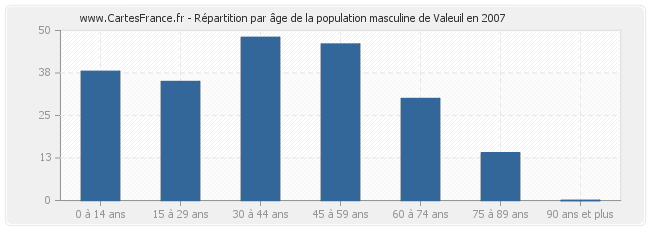 Répartition par âge de la population masculine de Valeuil en 2007