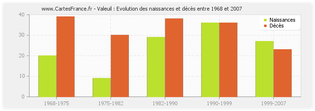Valeuil : Evolution des naissances et décès entre 1968 et 2007