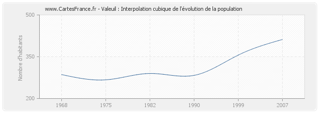 Valeuil : Interpolation cubique de l'évolution de la population