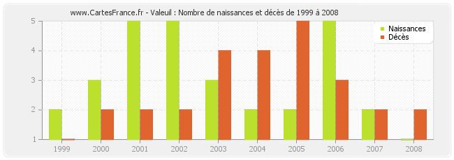 Valeuil : Nombre de naissances et décès de 1999 à 2008