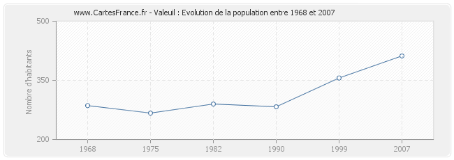 Population Valeuil