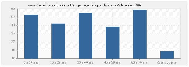 Répartition par âge de la population de Vallereuil en 1999