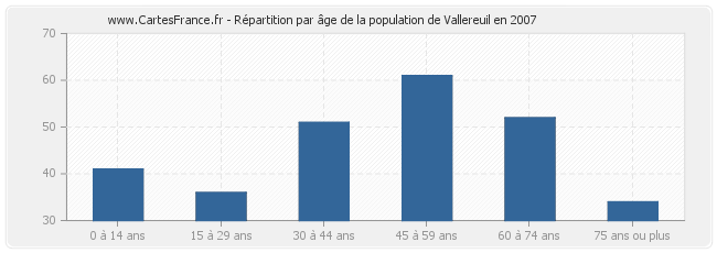 Répartition par âge de la population de Vallereuil en 2007