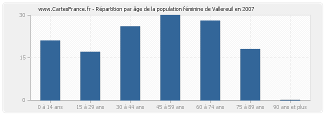 Répartition par âge de la population féminine de Vallereuil en 2007