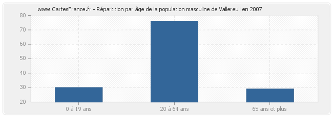 Répartition par âge de la population masculine de Vallereuil en 2007