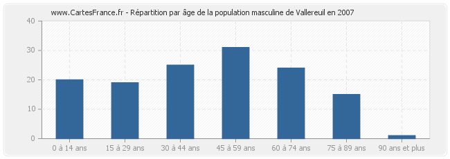 Répartition par âge de la population masculine de Vallereuil en 2007