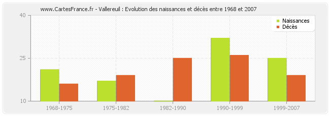 Vallereuil : Evolution des naissances et décès entre 1968 et 2007