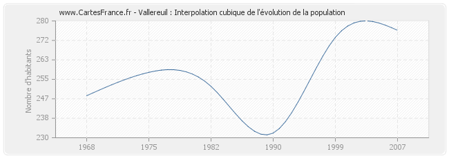 Vallereuil : Interpolation cubique de l'évolution de la population