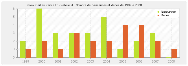 Vallereuil : Nombre de naissances et décès de 1999 à 2008