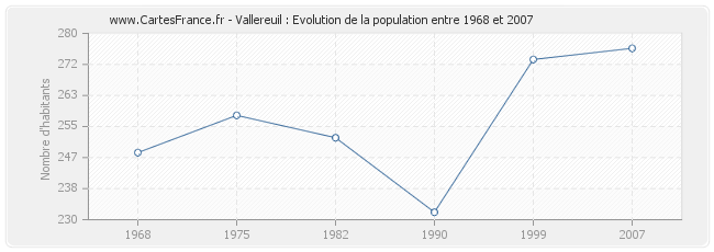 Population Vallereuil