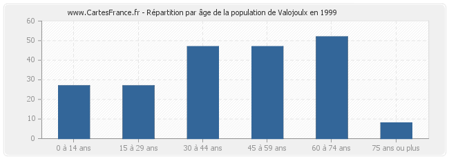 Répartition par âge de la population de Valojoulx en 1999