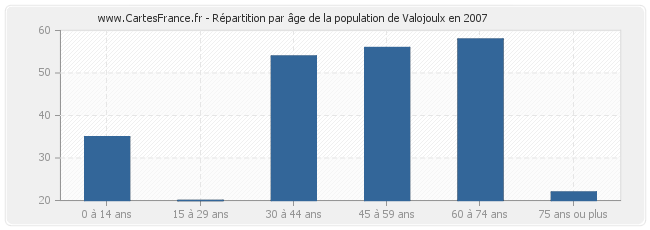 Répartition par âge de la population de Valojoulx en 2007