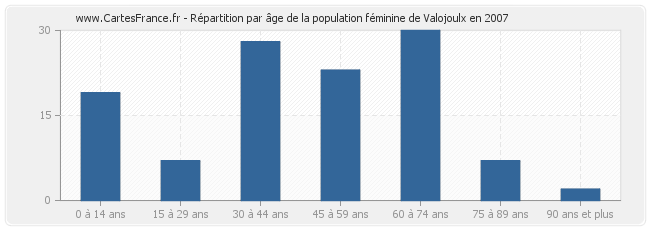 Répartition par âge de la population féminine de Valojoulx en 2007