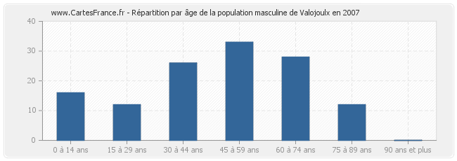 Répartition par âge de la population masculine de Valojoulx en 2007