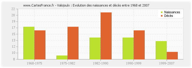 Valojoulx : Evolution des naissances et décès entre 1968 et 2007