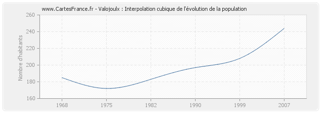 Valojoulx : Interpolation cubique de l'évolution de la population