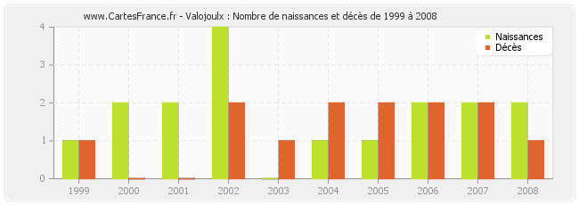 Valojoulx : Nombre de naissances et décès de 1999 à 2008