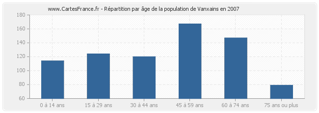 Répartition par âge de la population de Vanxains en 2007