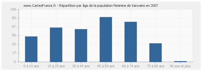 Répartition par âge de la population féminine de Vanxains en 2007