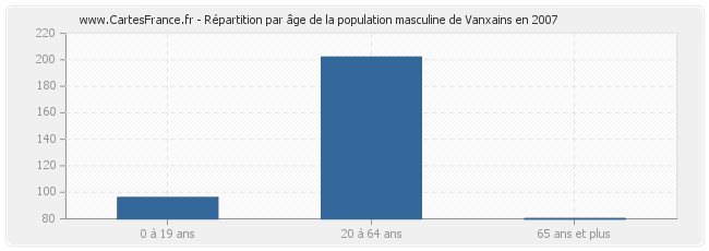 Répartition par âge de la population masculine de Vanxains en 2007