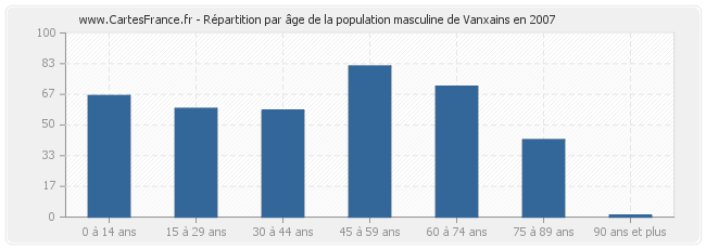 Répartition par âge de la population masculine de Vanxains en 2007