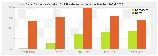 Vanxains : Evolution des naissances et décès entre 1968 et 2007