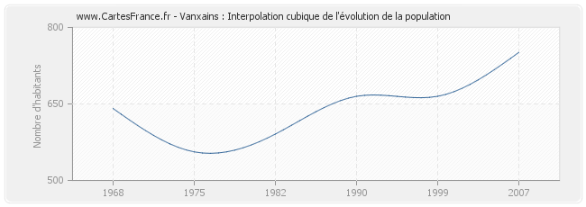 Vanxains : Interpolation cubique de l'évolution de la population