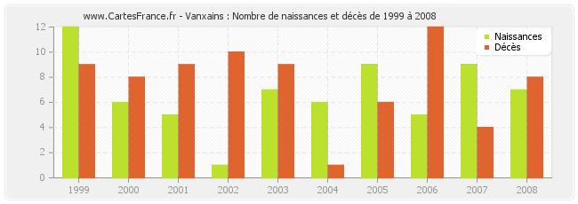 Vanxains : Nombre de naissances et décès de 1999 à 2008