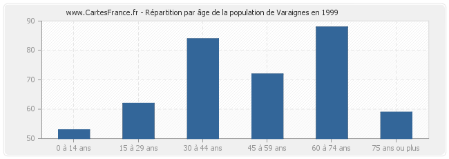 Répartition par âge de la population de Varaignes en 1999