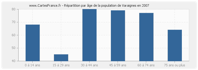 Répartition par âge de la population de Varaignes en 2007
