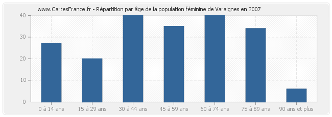 Répartition par âge de la population féminine de Varaignes en 2007