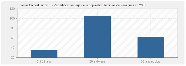 Répartition par âge de la population féminine de Varaignes en 2007