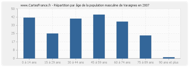 Répartition par âge de la population masculine de Varaignes en 2007