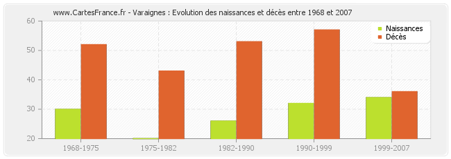Varaignes : Evolution des naissances et décès entre 1968 et 2007