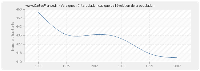Varaignes : Interpolation cubique de l'évolution de la population